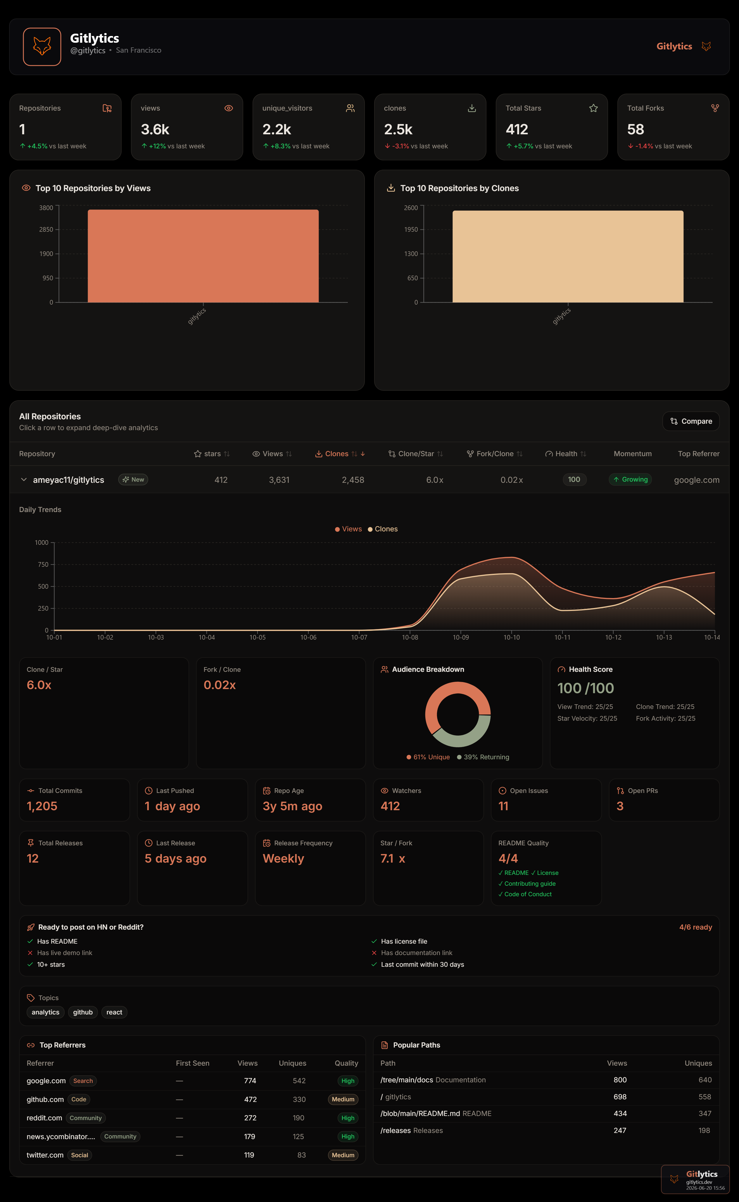 Gitlytics Interactive Traffic Dashboard